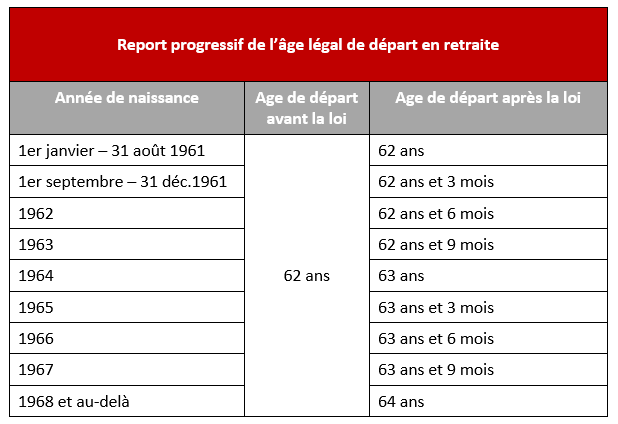 Report progressif de l'âge légal de départ en retraite